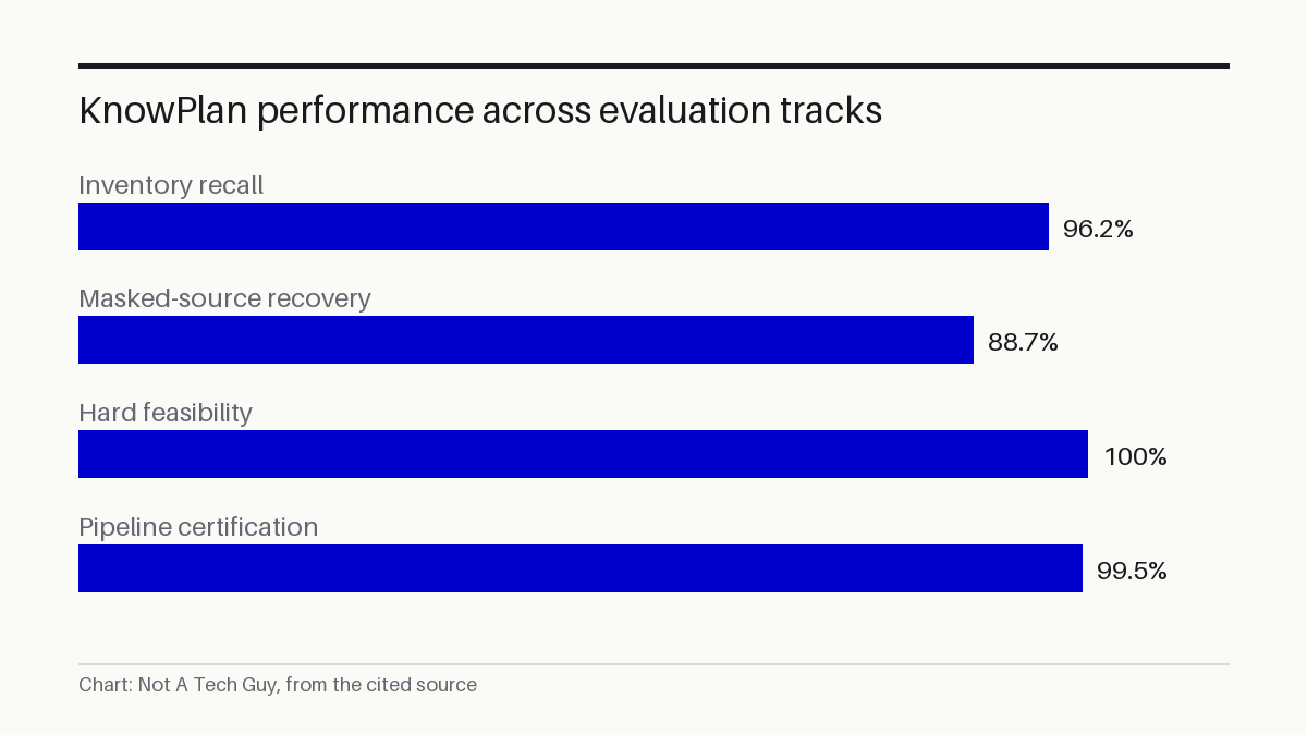 KnowPlan performance across evaluation tracks