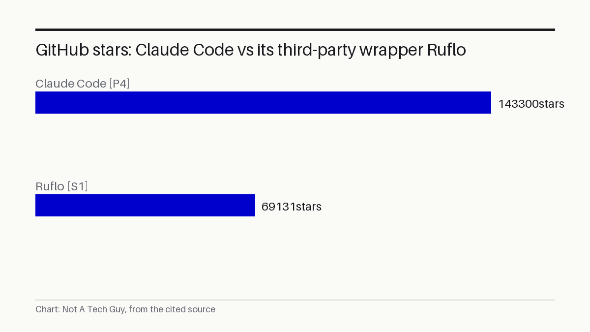 GitHub stars: Claude Code vs its third-party wrapper Ruflo