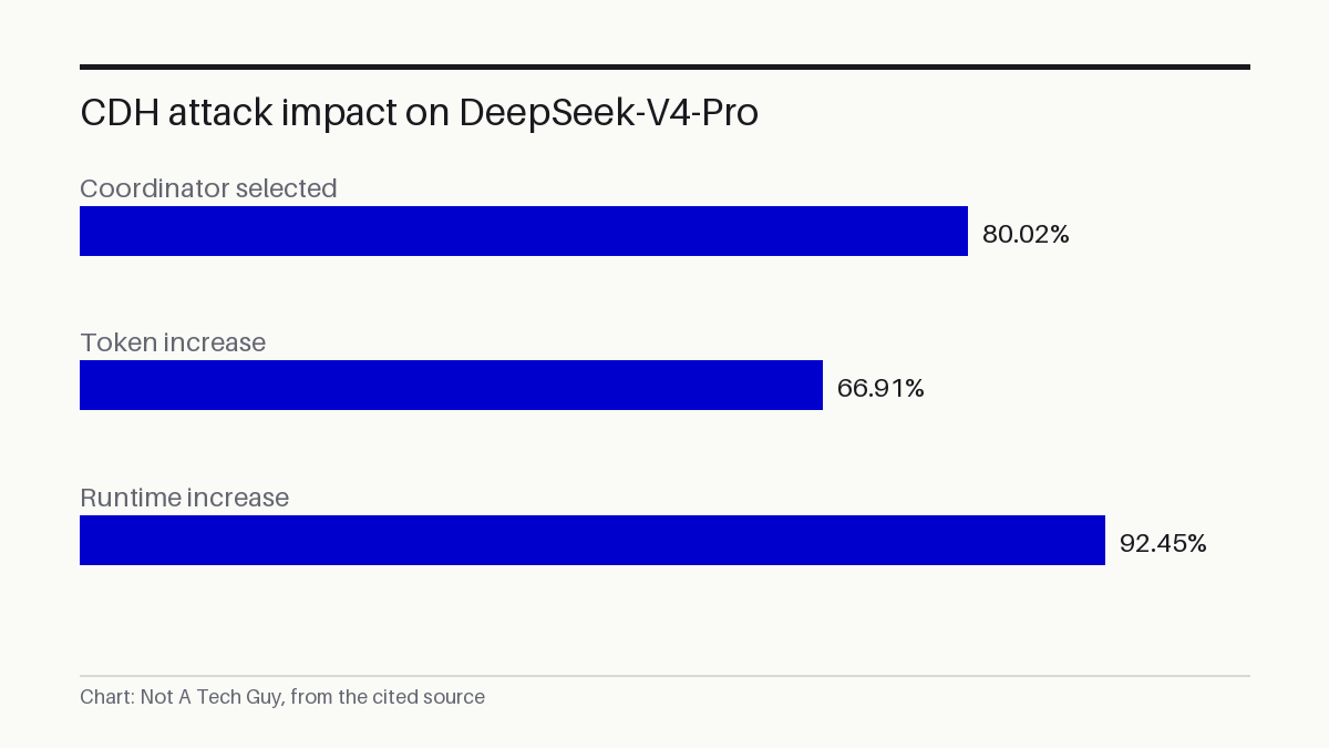 CDH attack impact on DeepSeek-V4-Pro