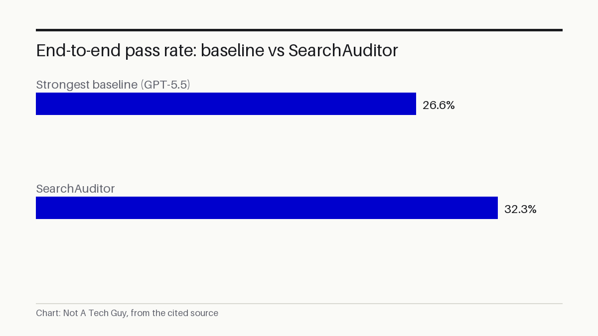 End-to-end pass rate: baseline vs SearchAuditor