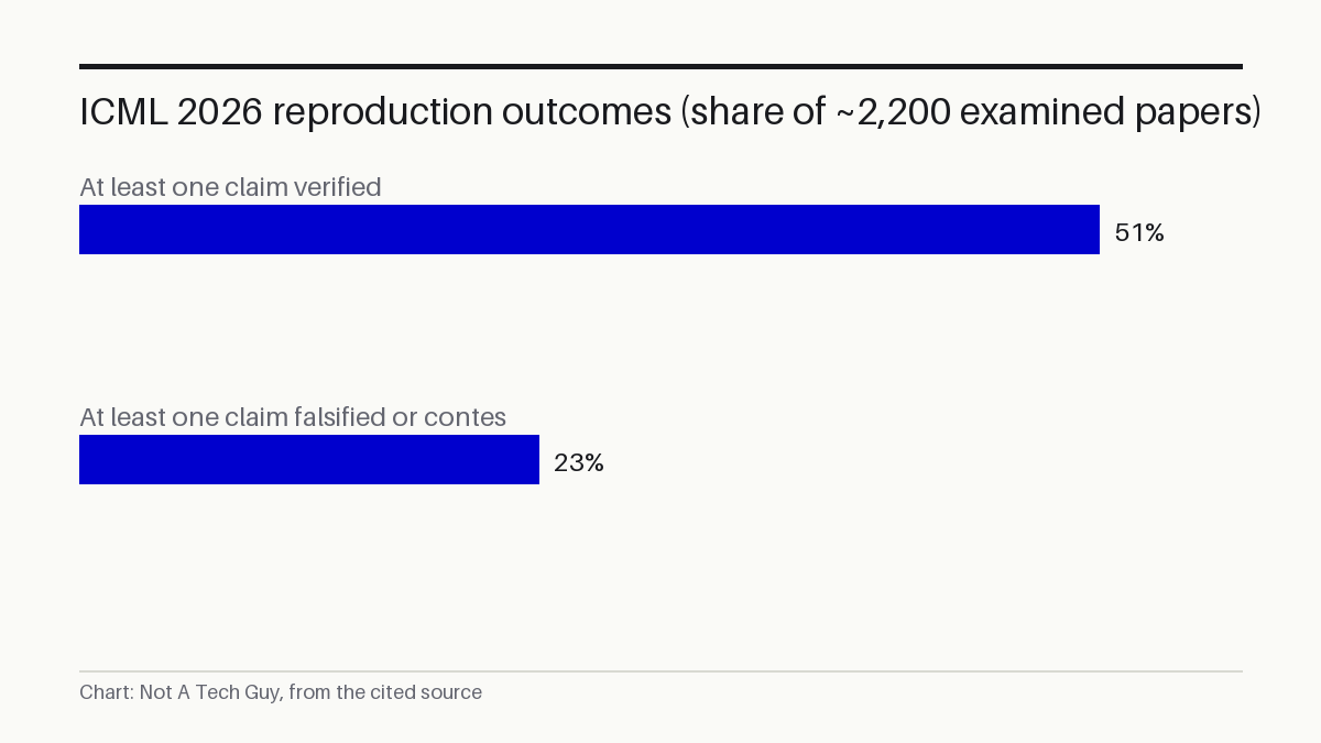 ICML 2026 reproduction outcomes (share of ~2,200 examined papers)