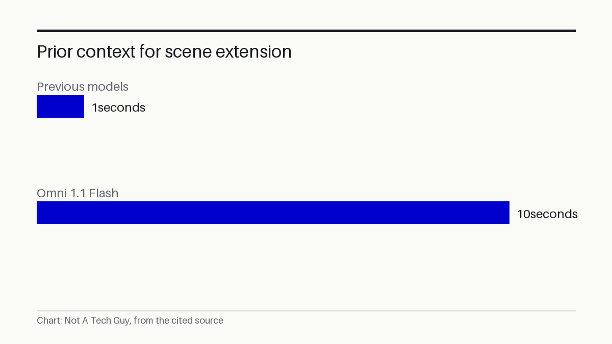 Prior context for scene extension