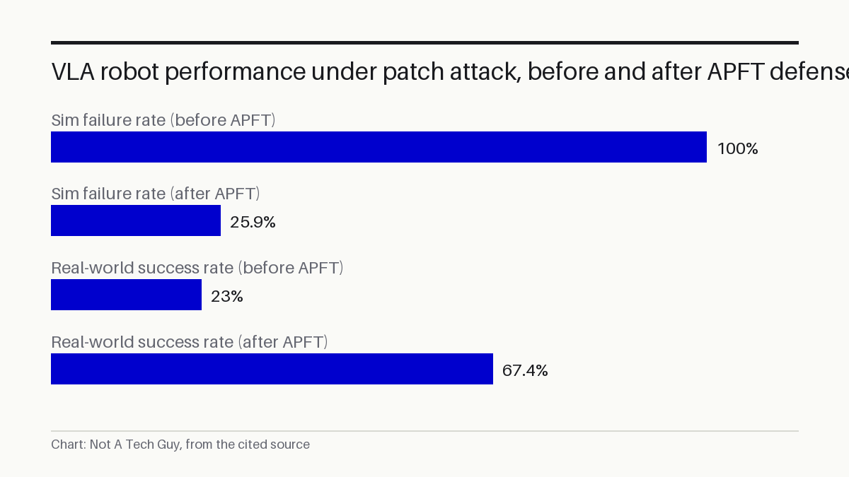 VLA robot performance under patch attack, before and after APFT defense