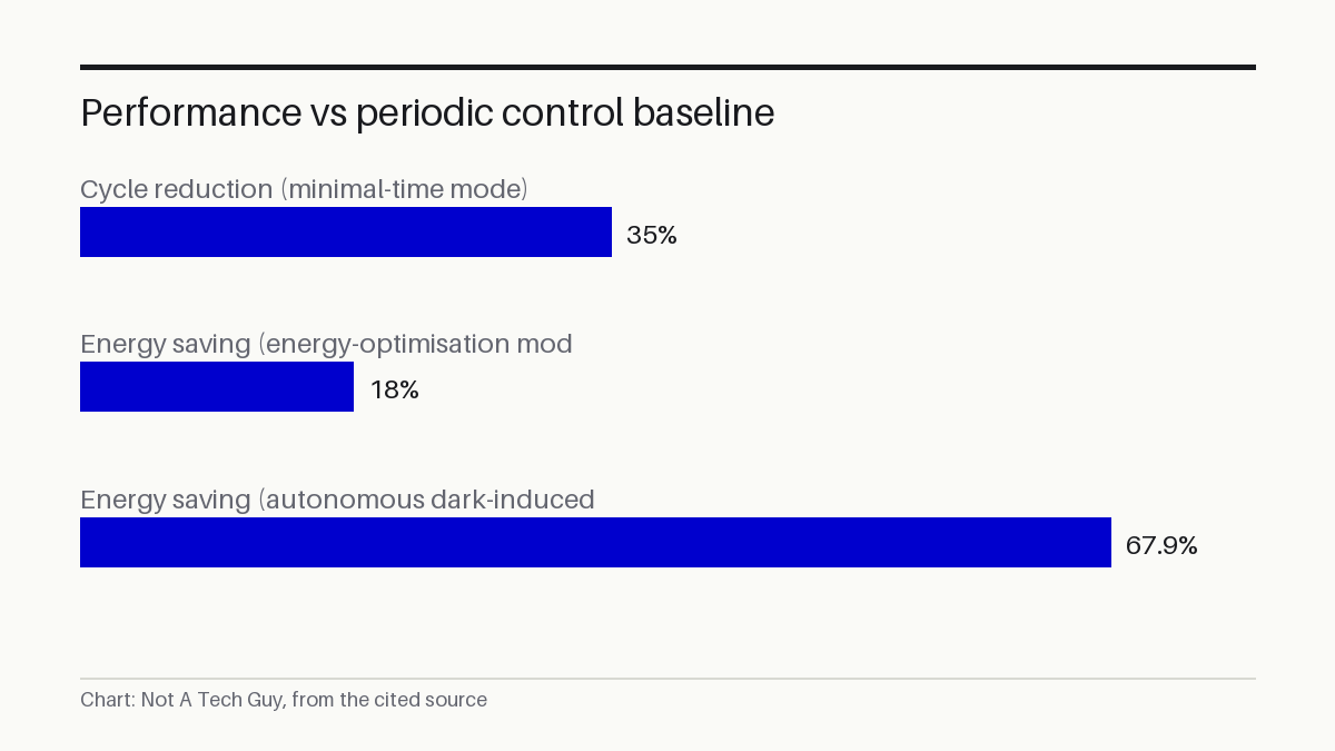 Performance vs periodic control baseline