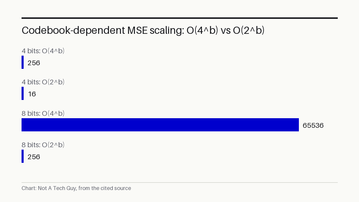 Codebook-dependent MSE scaling: O(4^b) vs O(2^b)