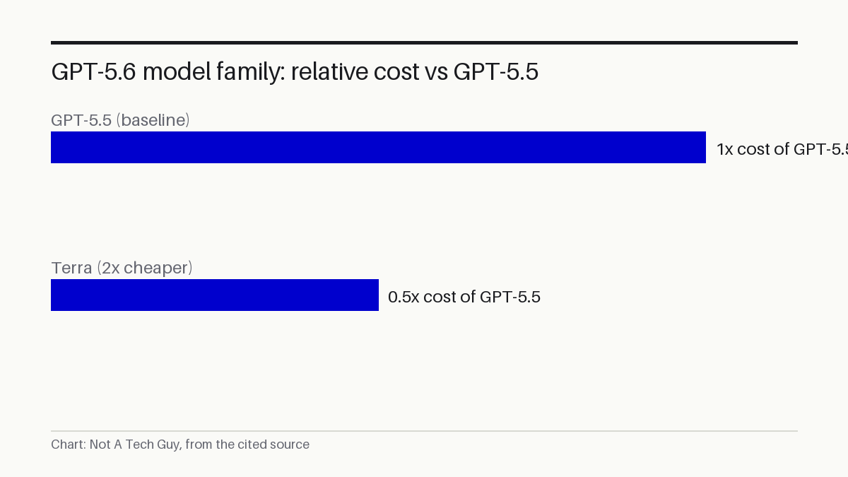 GPT-5.6 model family: relative cost vs GPT-5.5