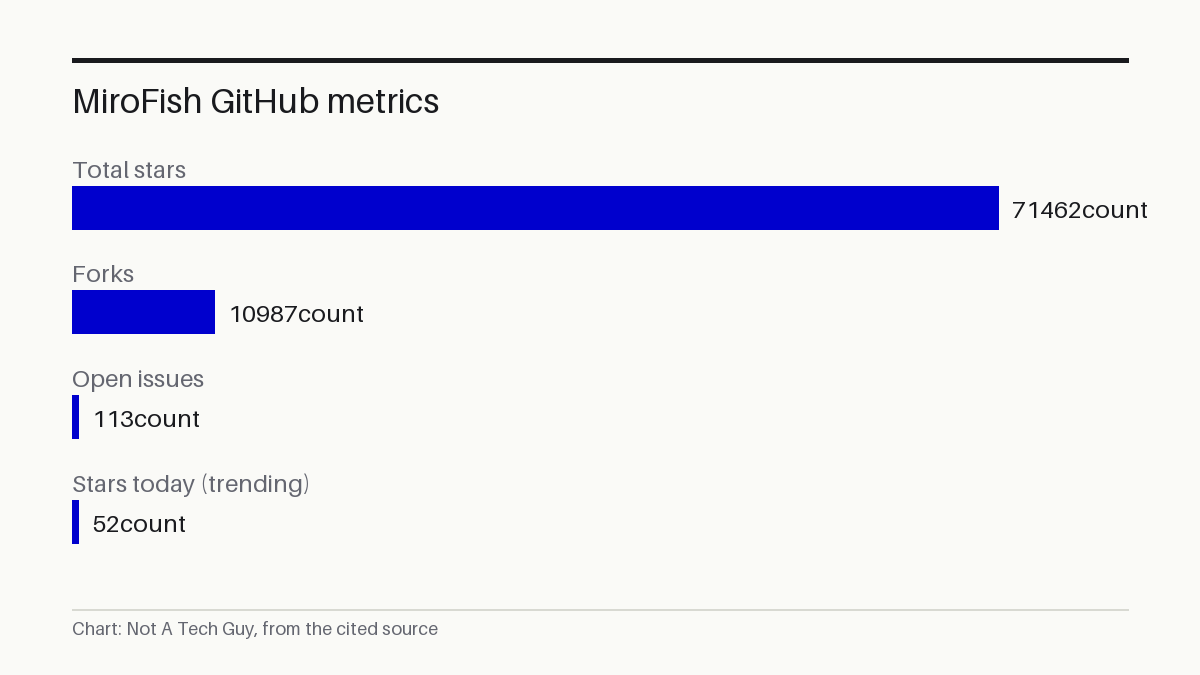 MiroFish GitHub metrics