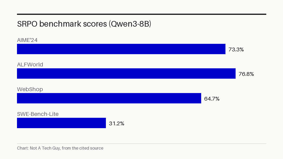 SRPO benchmark scores (Qwen3-8B)