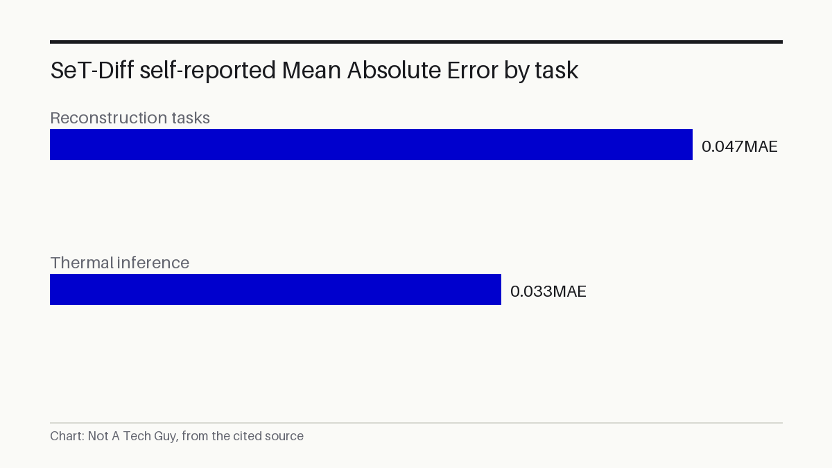 SeT-Diff self-reported Mean Absolute Error by task