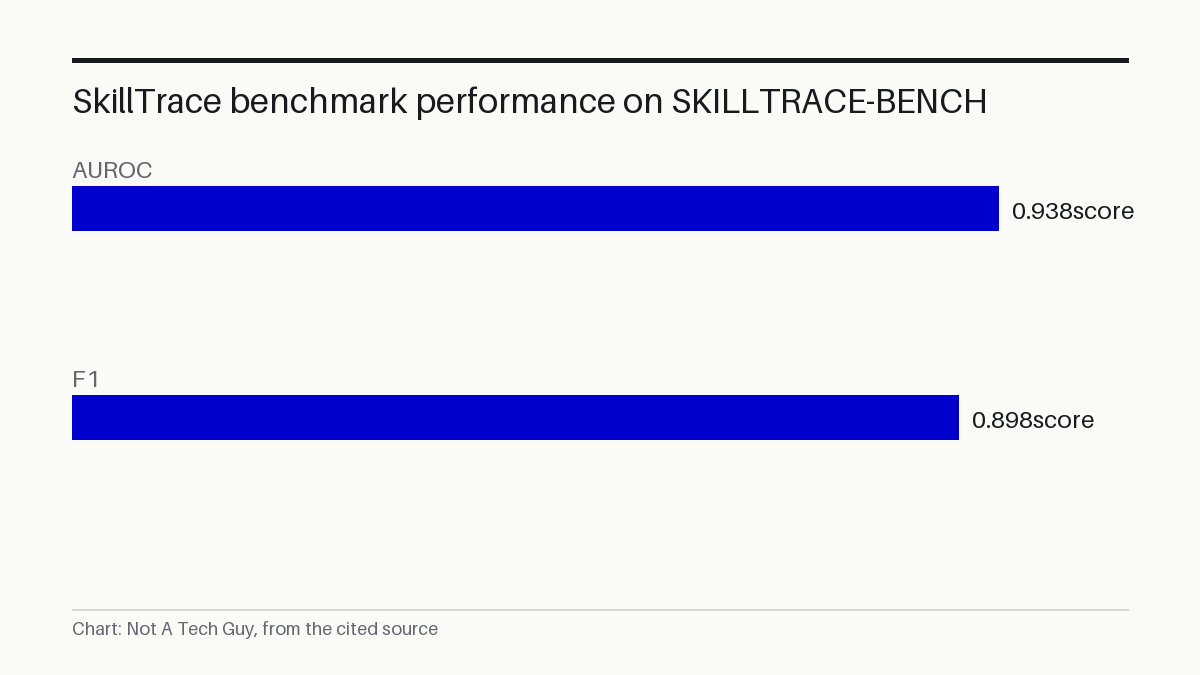 SkillTrace benchmark performance on SKILLTRACE-BENCH