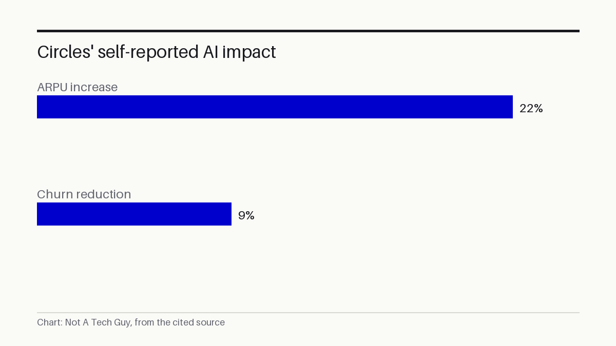 Circles' self-reported AI impact