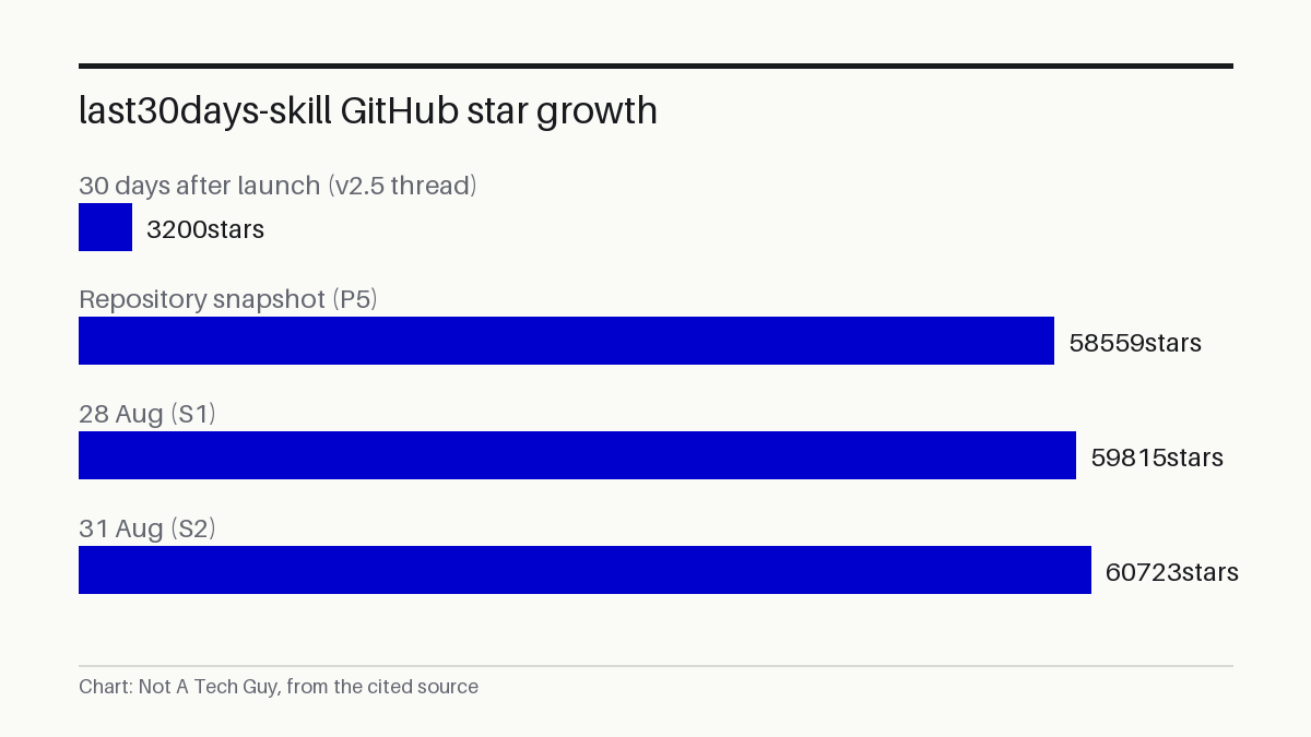 last30days-skill GitHub star growth