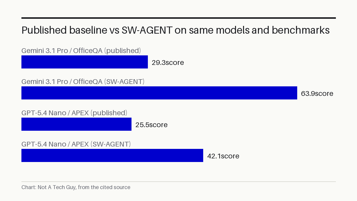 Published baseline vs SW-AGENT on same models and benchmarks