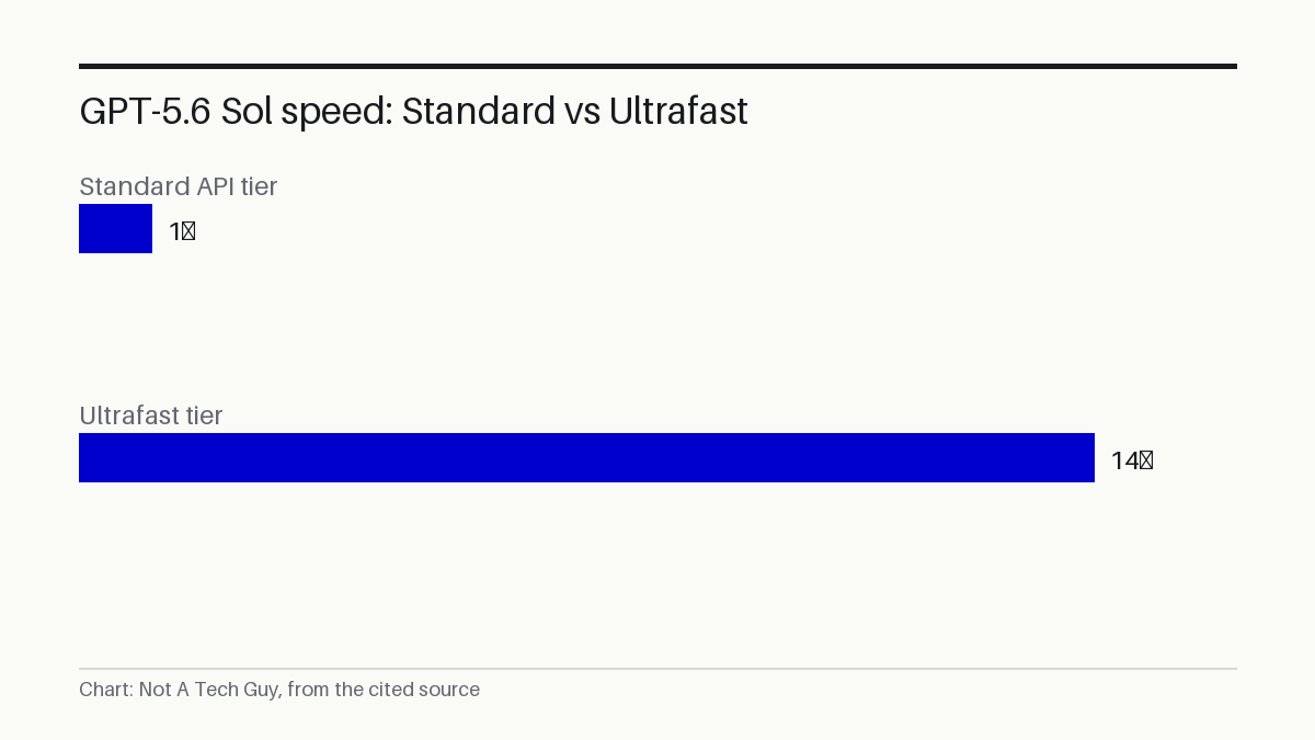 GPT-5.6 Sol speed: Standard vs Ultrafast