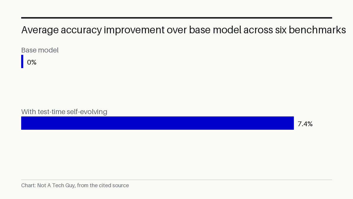 Average accuracy improvement over base model across six benchmarks