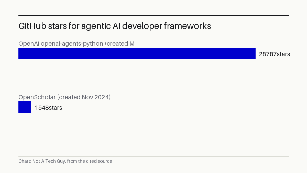 GitHub stars for agentic AI developer frameworks