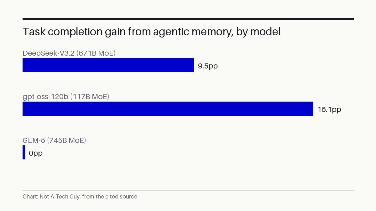Task completion gain from agentic memory, by model