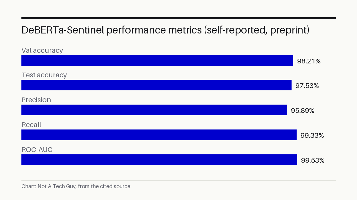 DeBERTa-Sentinel performance metrics (self-reported, preprint)