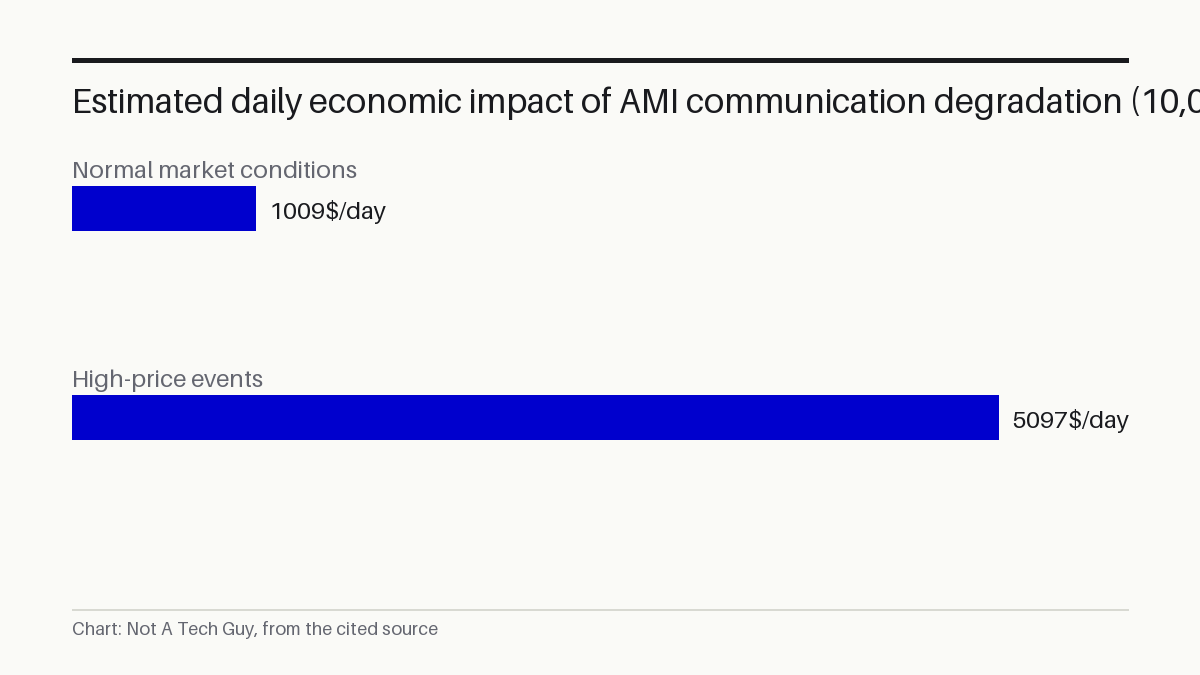 Estimated daily economic impact of AMI communication degradation (10,000 smart meters)