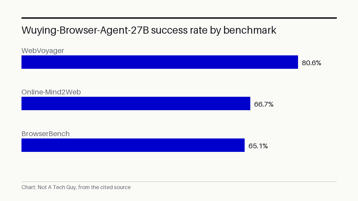 Wuying-Browser-Agent-27B success rate by benchmark