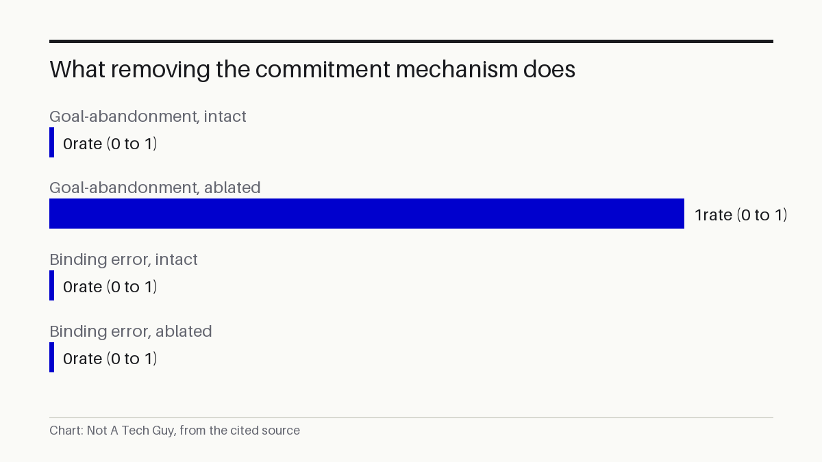 What removing the commitment mechanism does