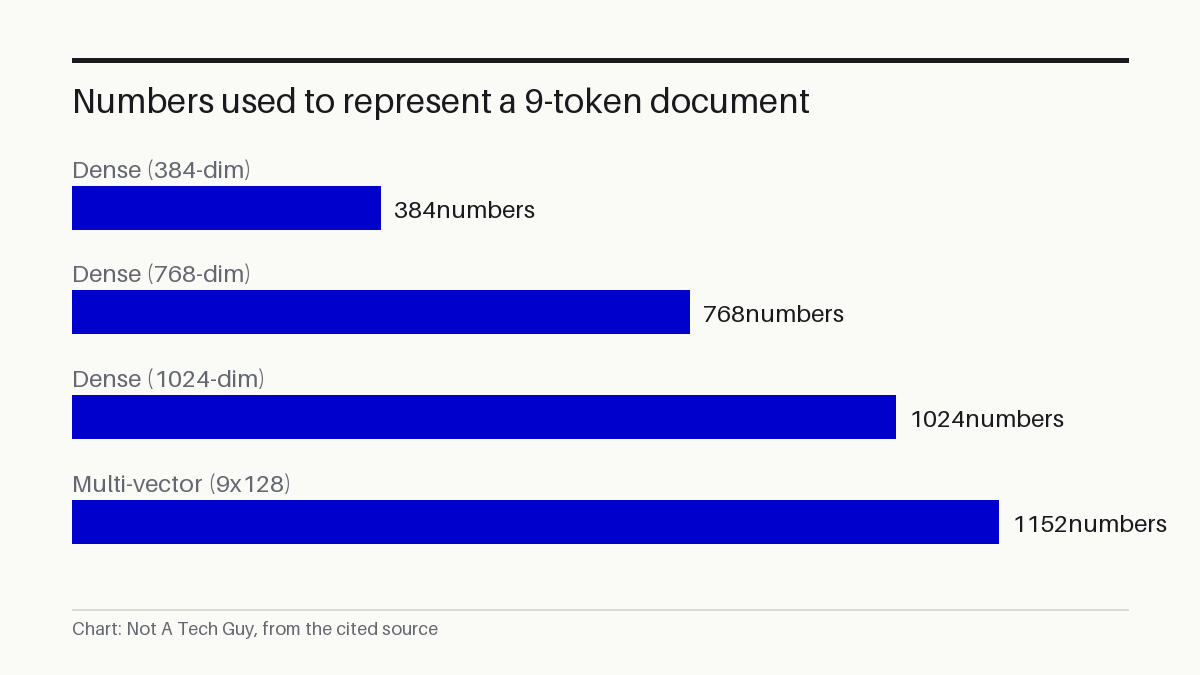 Numbers used to represent a 9-token document