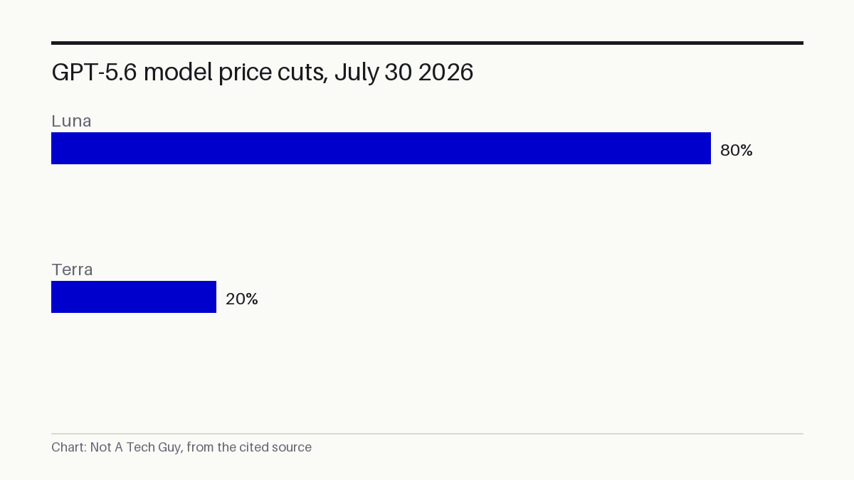 GPT-5.6 model price cuts, July 30 2026