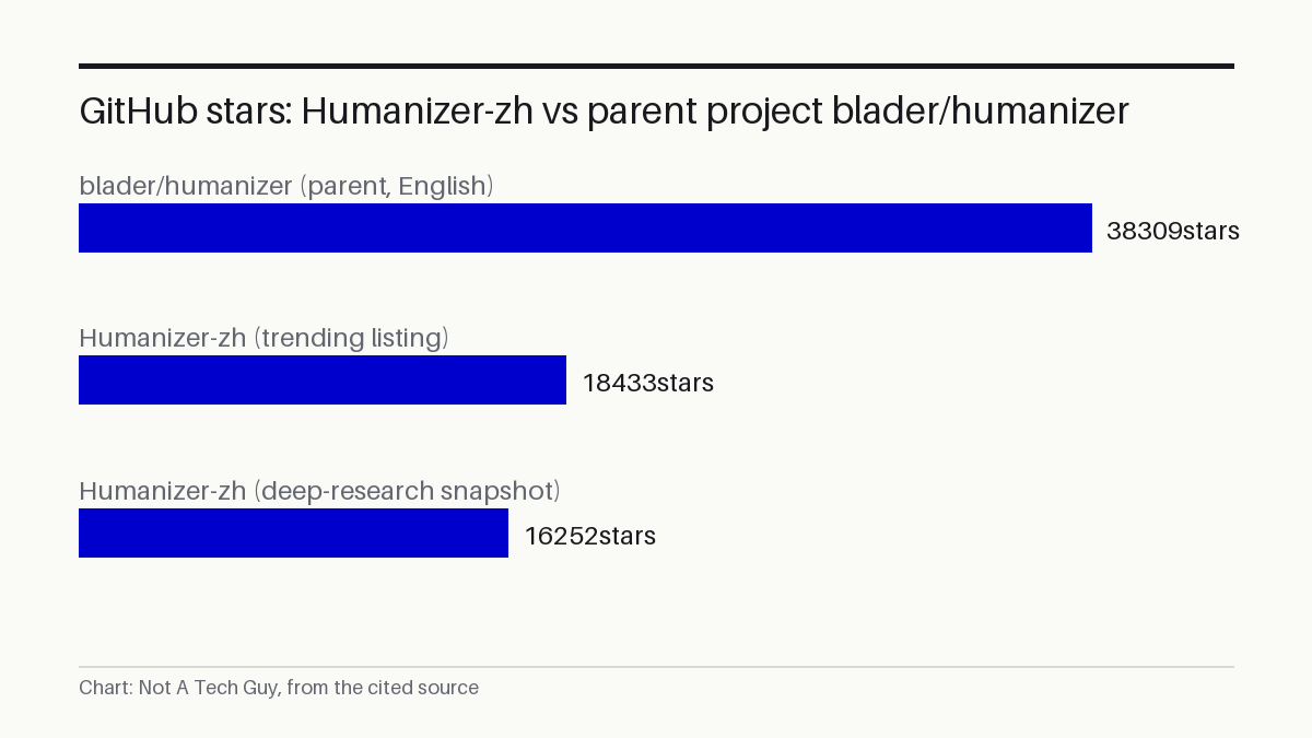 GitHub stars: Humanizer-zh vs parent project blader/humanizer