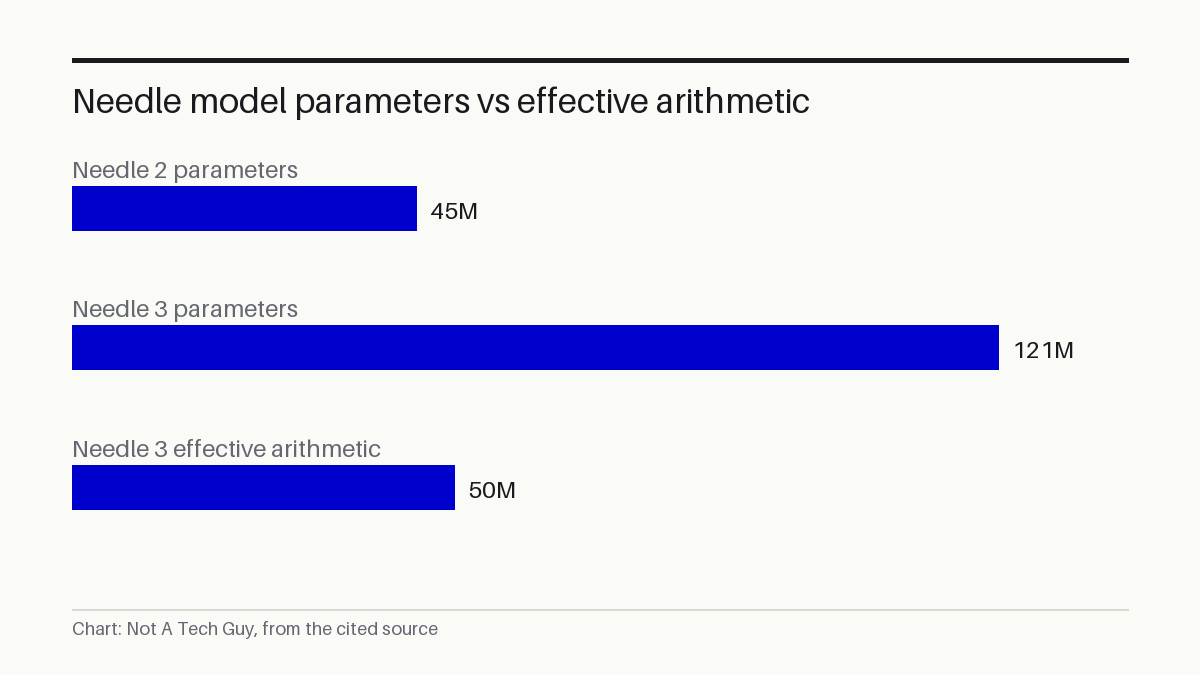 Needle model parameters vs effective arithmetic