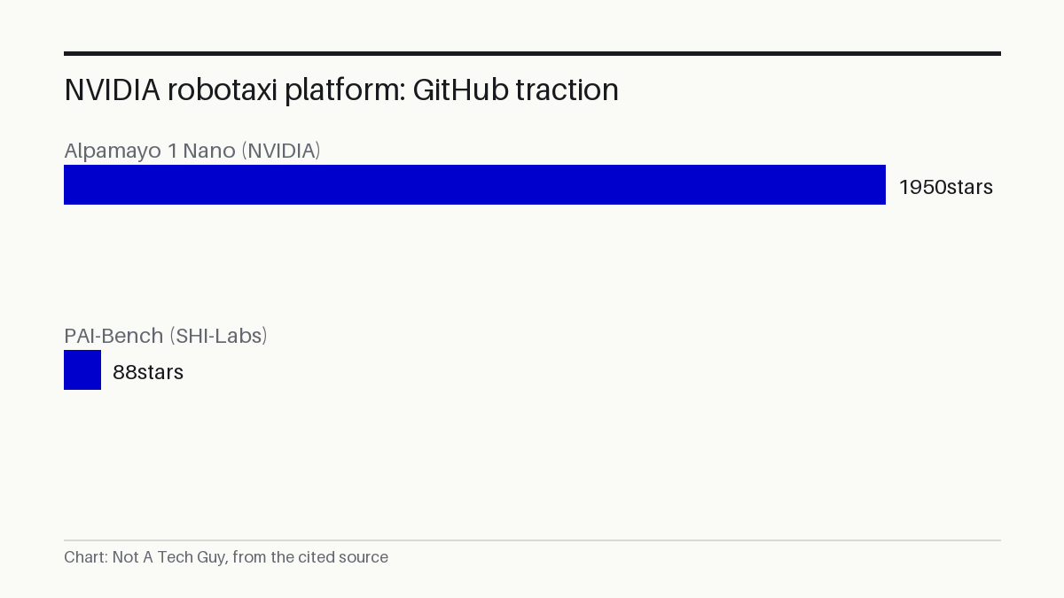 NVIDIA robotaxi platform: GitHub traction