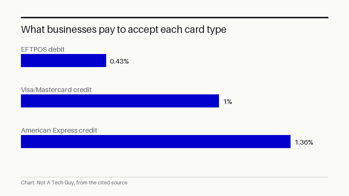 What businesses pay to accept each card type