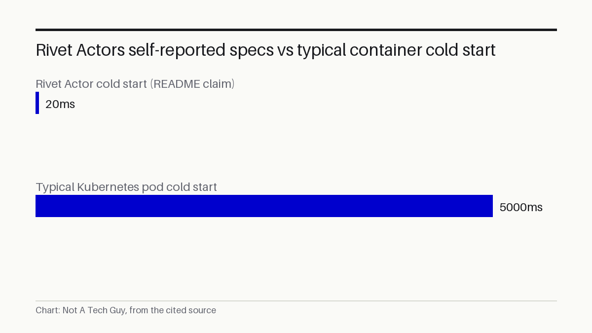 Rivet Actors self-reported specs vs typical container cold start