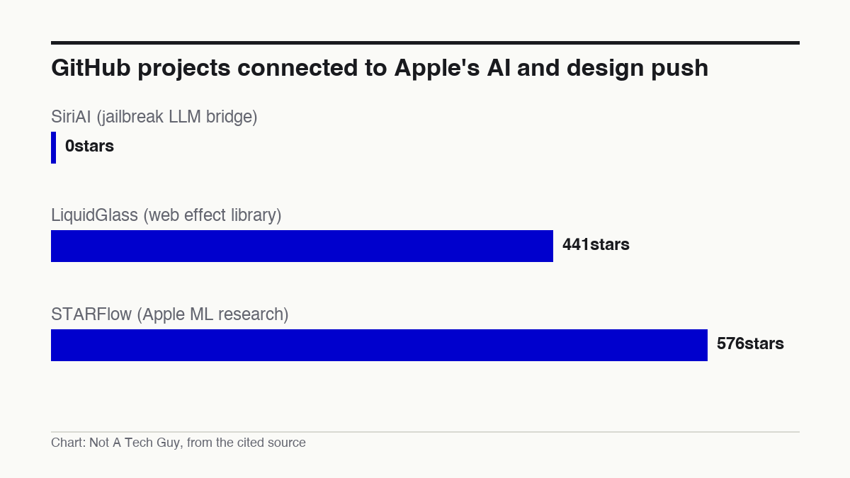GitHub projects connected to Apple's AI and design push