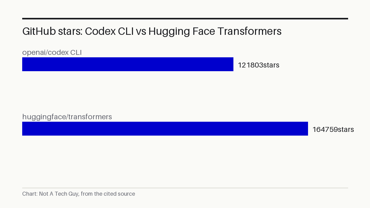GitHub stars: Codex CLI vs Hugging Face Transformers