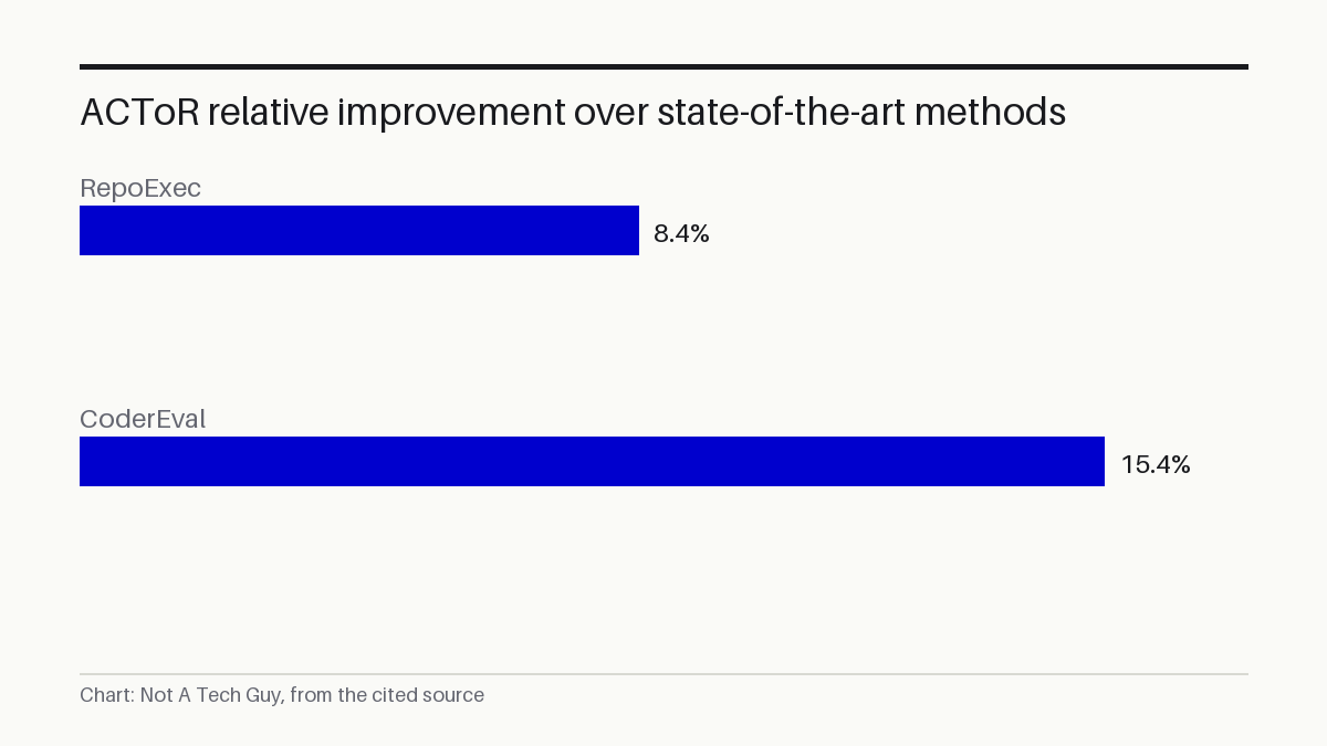 ACToR relative improvement over state-of-the-art methods