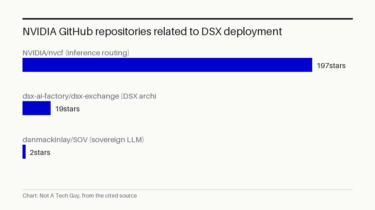 NVIDIA GitHub repositories related to DSX deployment