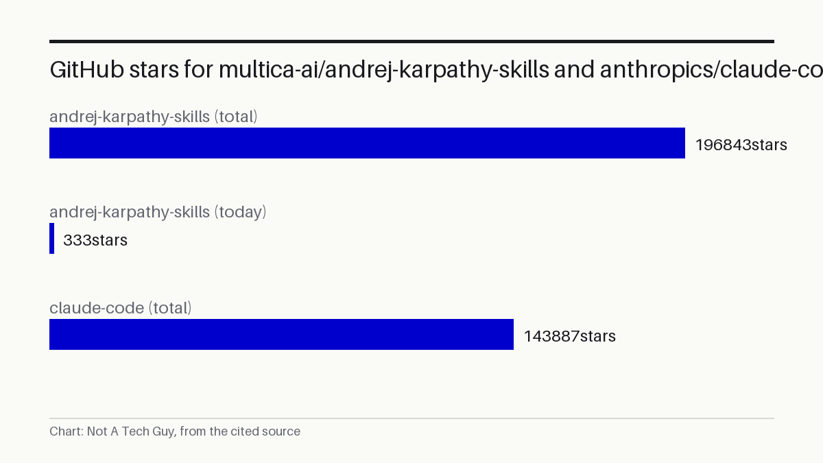 GitHub stars for multica-ai/andrej-karpathy-skills and anthropics/claude-code