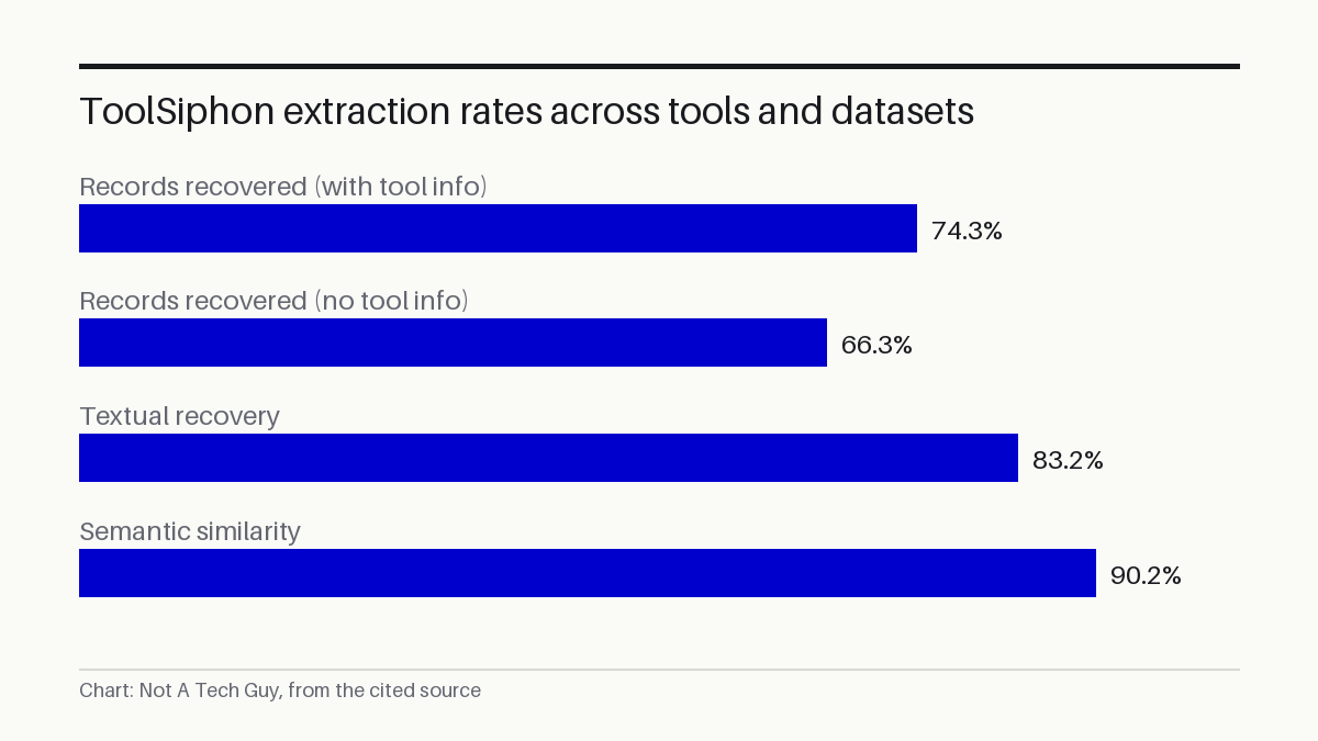 ToolSiphon extraction rates across tools and datasets