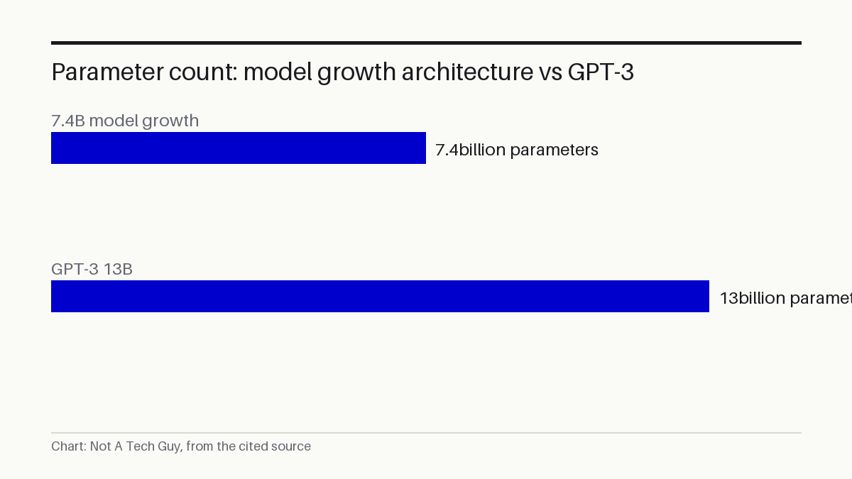 Parameter count: model growth architecture vs GPT-3
