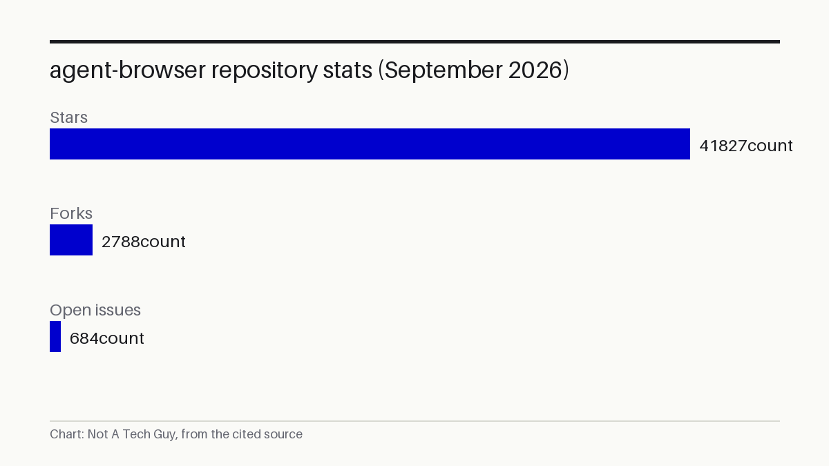 agent-browser repository stats (September 2026)