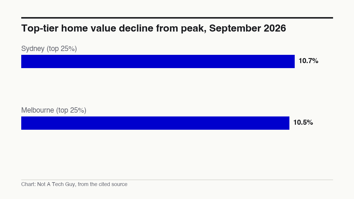 Top-tier home value decline from peak, September 2026