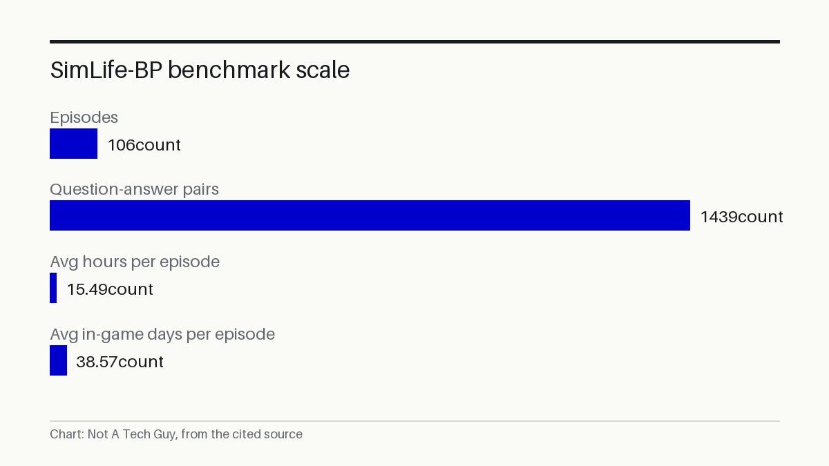 SimLife-BP benchmark scale