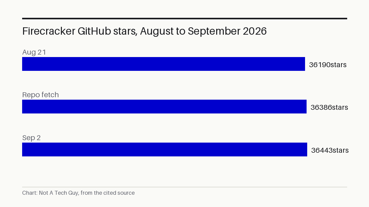 Firecracker GitHub stars, August to September 2026