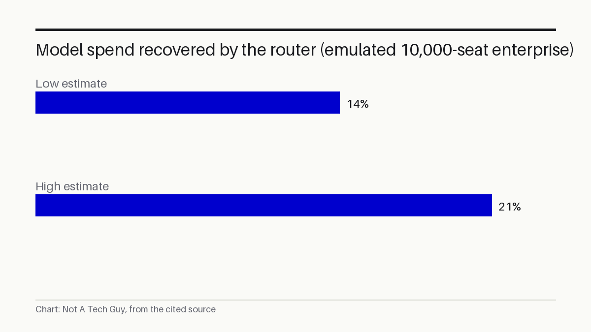 Model spend recovered by the router (emulated 10,000-seat enterprise)