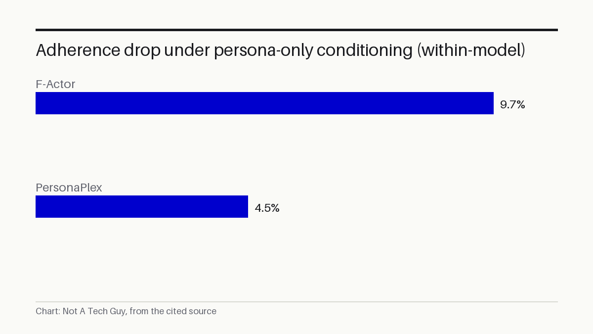Adherence drop under persona-only conditioning (within-model)
