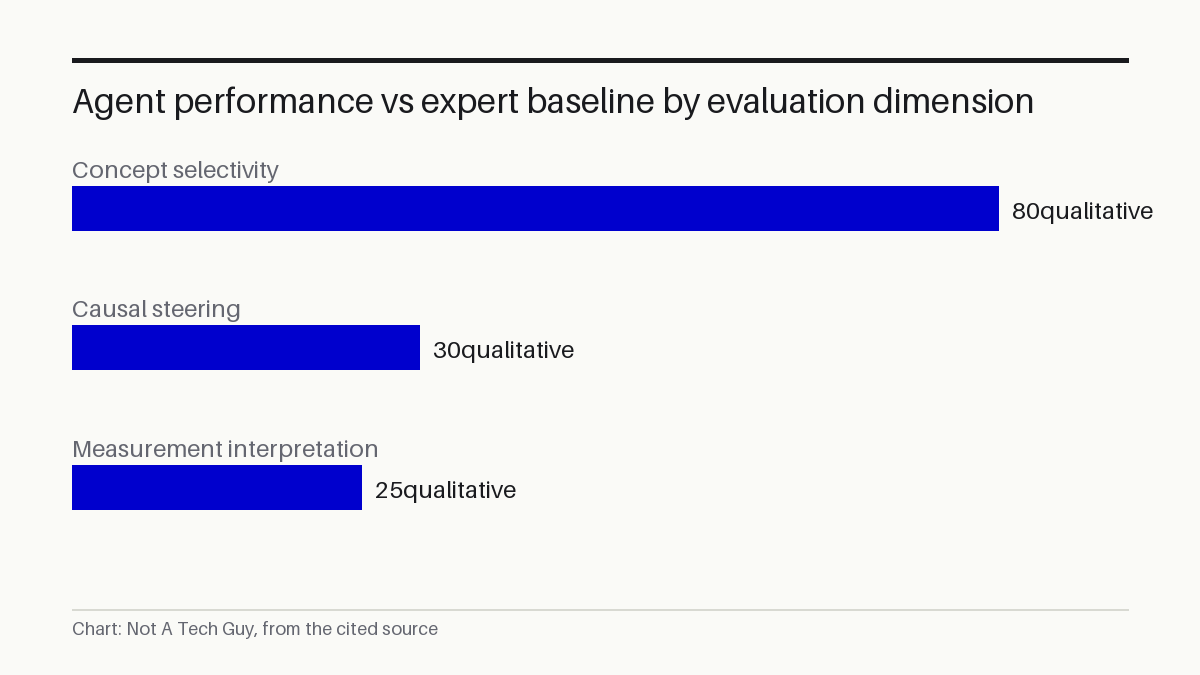 Agent performance vs expert baseline by evaluation dimension