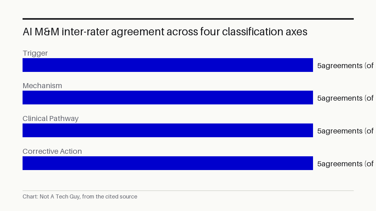 AI M&M inter-rater agreement across four classification axes