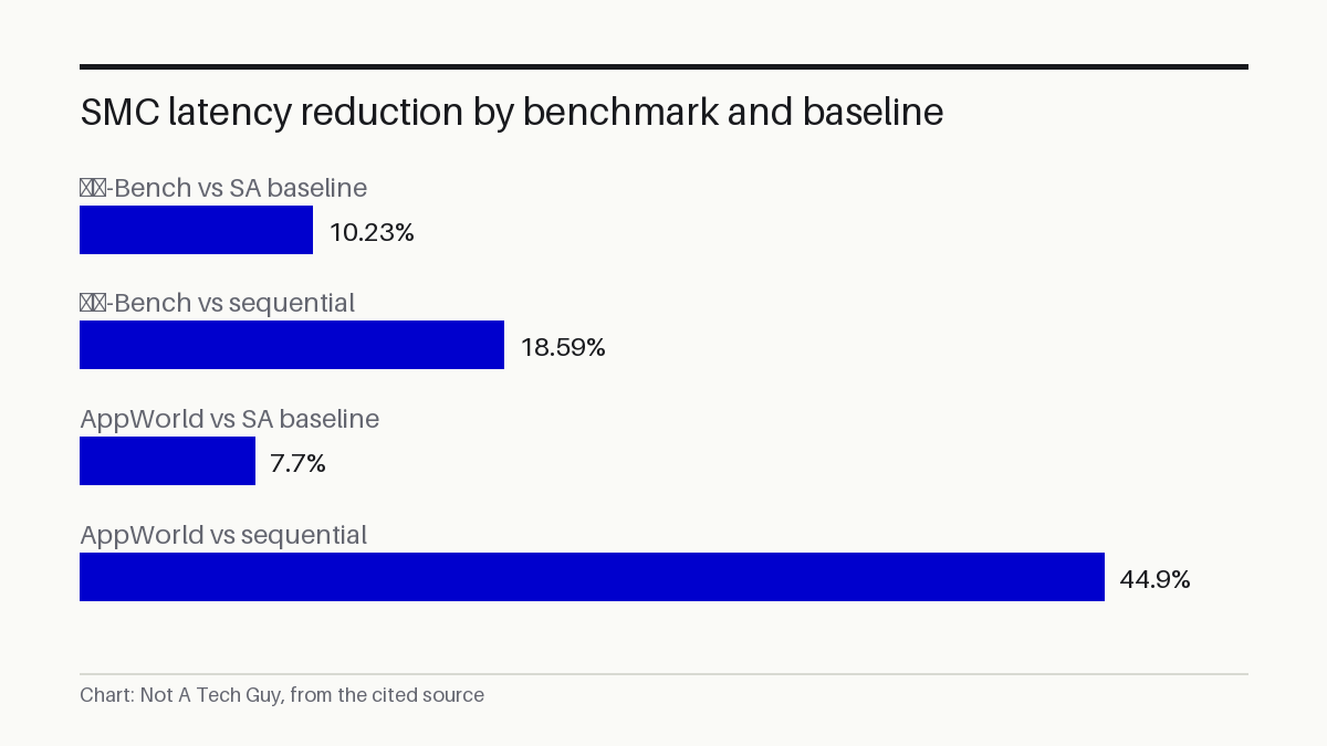 SMC latency reduction by benchmark and baseline