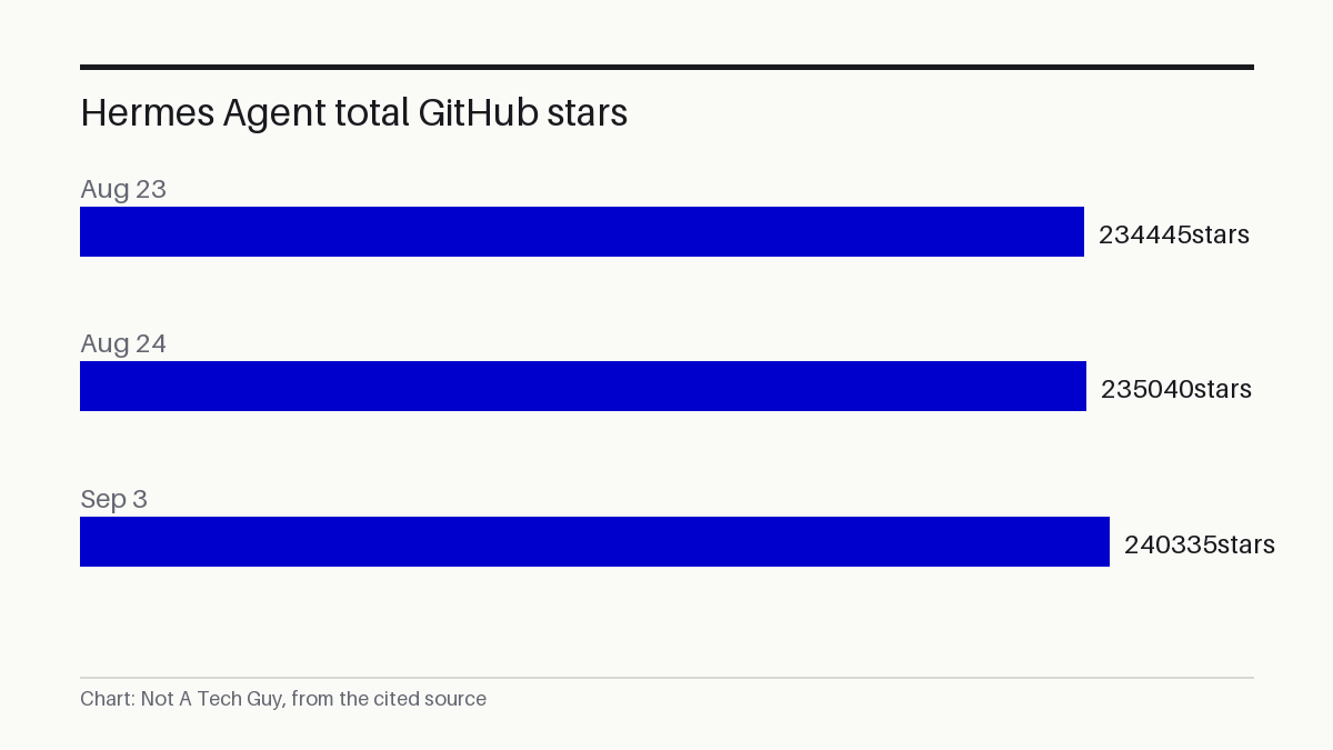 Hermes Agent total GitHub stars