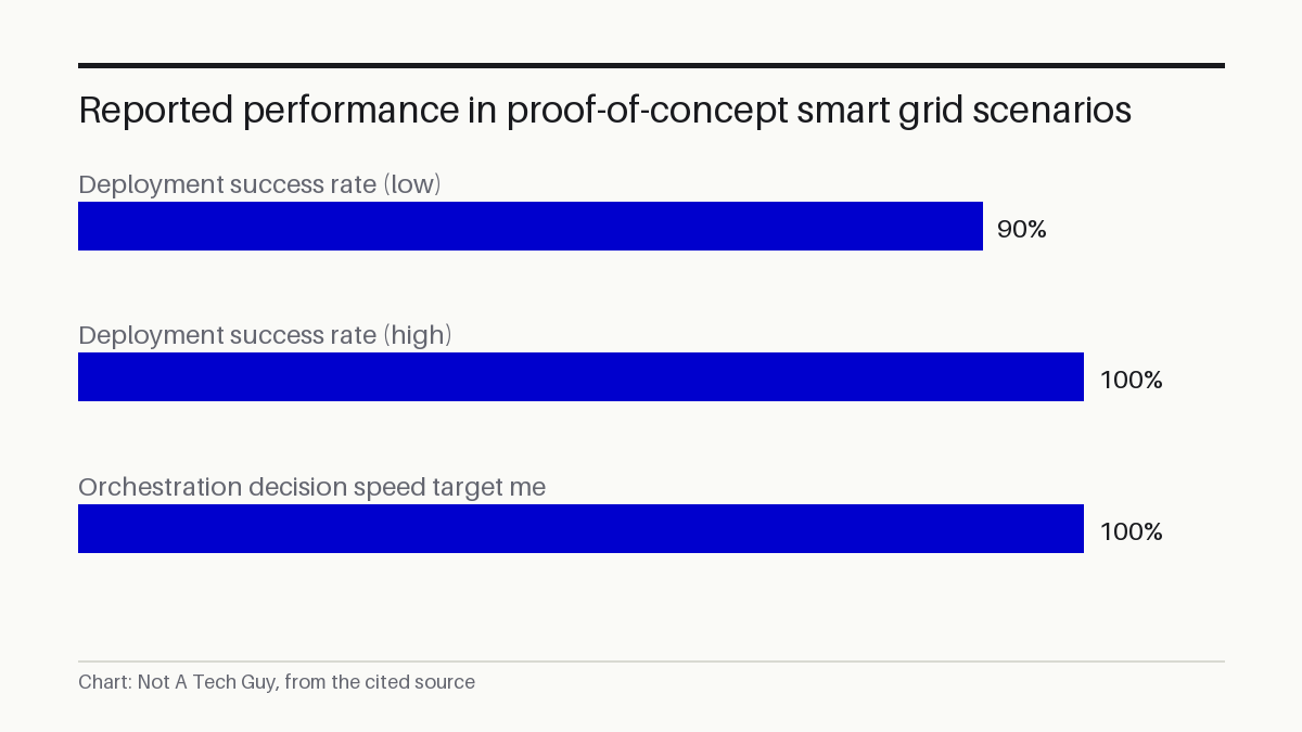 Reported performance in proof-of-concept smart grid scenarios